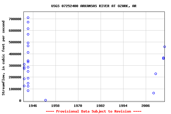 Graph of streamflow measurement data at USGS 07252400 ARKANSAS RIVER AT OZARK, AR