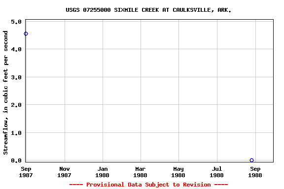 Graph of streamflow measurement data at USGS 07255000 SIXMILE CREEK AT CAULKSVILLE, ARK.