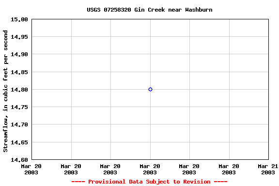 Graph of streamflow measurement data at USGS 07258320 Gin Creek near Washburn
