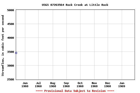 Graph of streamflow measurement data at USGS 07263564 Rock Creek at Little Rock