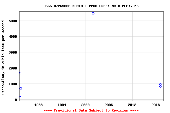 Graph of streamflow measurement data at USGS 07269000 NORTH TIPPAH CREEK NR RIPLEY, MS