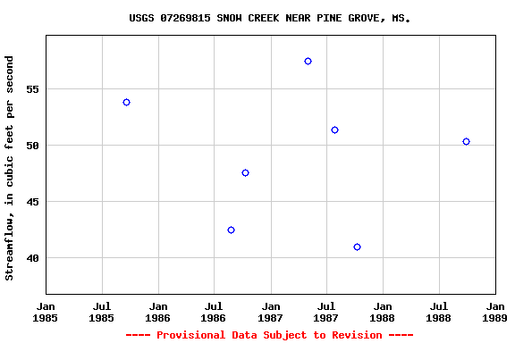 Graph of streamflow measurement data at USGS 07269815 SNOW CREEK NEAR PINE GROVE, MS.