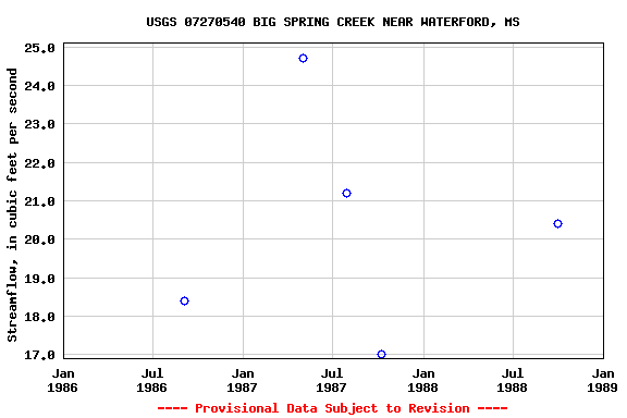 Graph of streamflow measurement data at USGS 07270540 BIG SPRING CREEK NEAR WATERFORD, MS