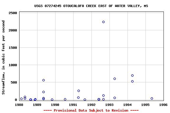Graph of streamflow measurement data at USGS 07274245 OTOUCALOFA CREEK EAST OF WATER VALLEY, MS
