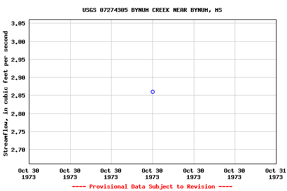 Graph of streamflow measurement data at USGS 07274305 BYNUM CREEK NEAR BYNUM, MS