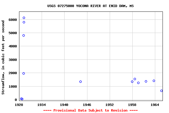 Graph of streamflow measurement data at USGS 07275000 YOCONA RIVER AT ENID DAM, MS