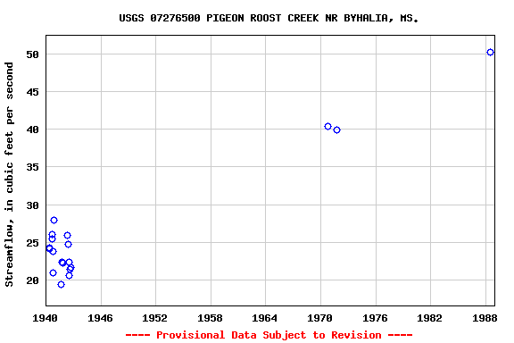 Graph of streamflow measurement data at USGS 07276500 PIGEON ROOST CREEK NR BYHALIA, MS.