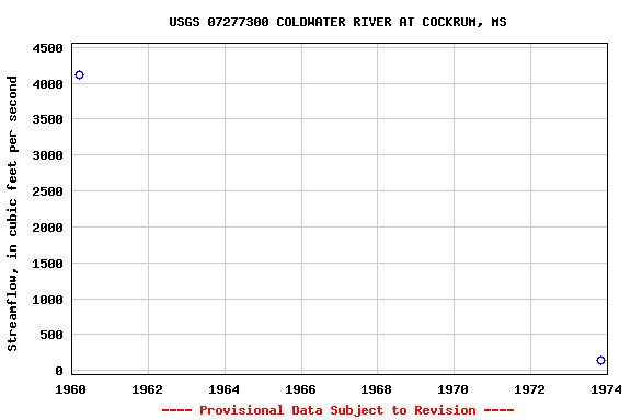 Graph of streamflow measurement data at USGS 07277300 COLDWATER RIVER AT COCKRUM, MS