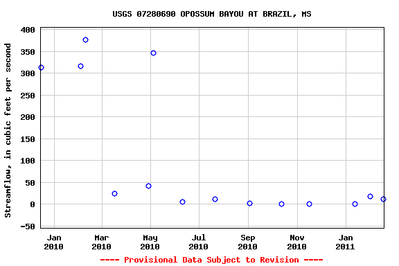 Graph of streamflow measurement data at USGS 07280690 OPOSSUM BAYOU AT BRAZIL, MS