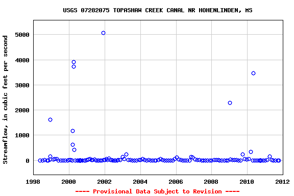 Graph of streamflow measurement data at USGS 07282075 TOPASHAW CREEK CANAL NR HOHENLINDEN, MS