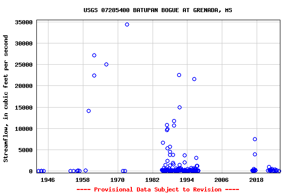 Graph of streamflow measurement data at USGS 07285400 BATUPAN BOGUE AT GRENADA, MS