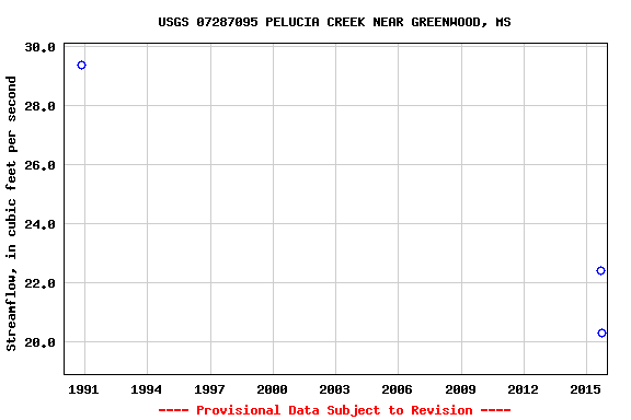 Graph of streamflow measurement data at USGS 07287095 PELUCIA CREEK NEAR GREENWOOD, MS