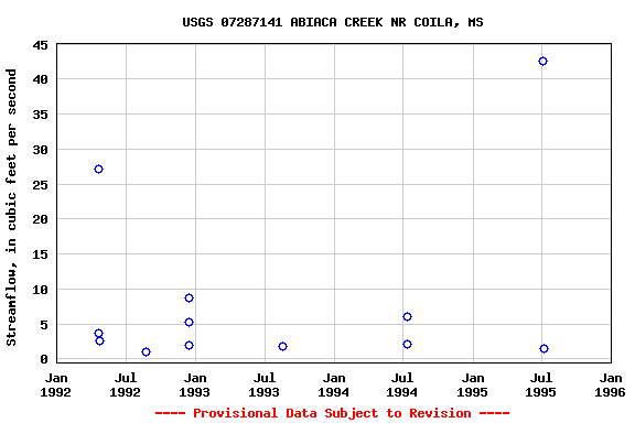 Graph of streamflow measurement data at USGS 07287141 ABIACA CREEK NR COILA, MS