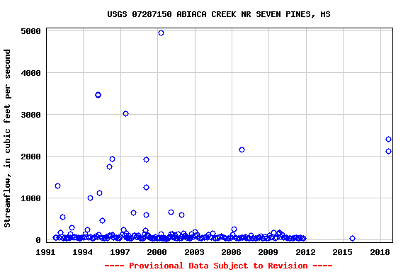 Graph of streamflow measurement data at USGS 07287150 ABIACA CREEK NR SEVEN PINES, MS