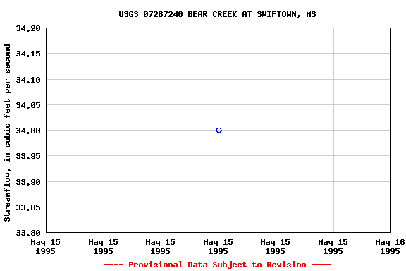 Graph of streamflow measurement data at USGS 07287240 BEAR CREEK AT SWIFTOWN, MS