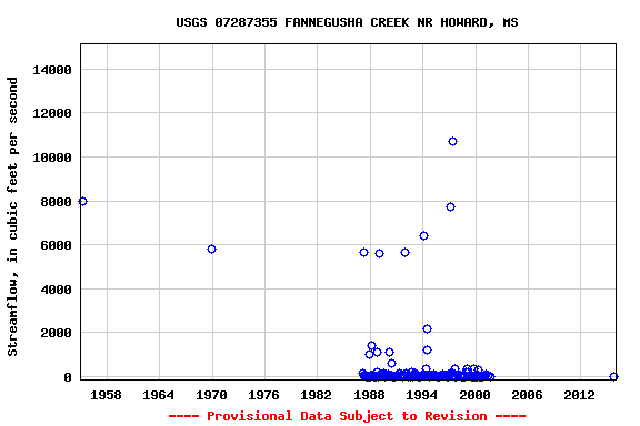 Graph of streamflow measurement data at USGS 07287355 FANNEGUSHA CREEK NR HOWARD, MS
