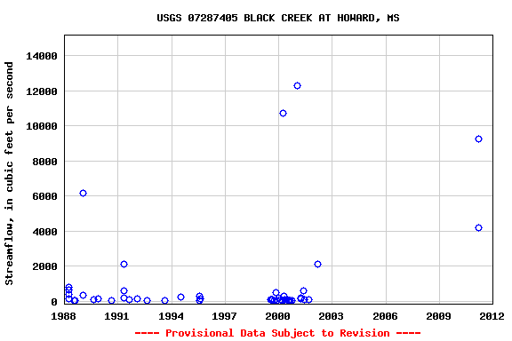 Graph of streamflow measurement data at USGS 07287405 BLACK CREEK AT HOWARD, MS