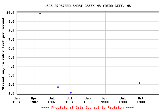 Graph of streamflow measurement data at USGS 07287550 SHORT CREEK NR YAZOO CITY, MS