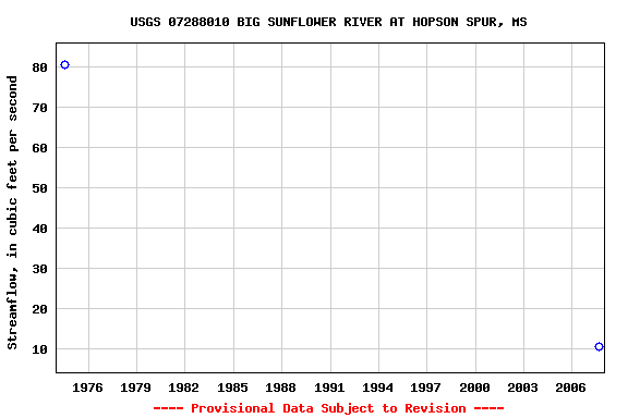 Graph of streamflow measurement data at USGS 07288010 BIG SUNFLOWER RIVER AT HOPSON SPUR, MS