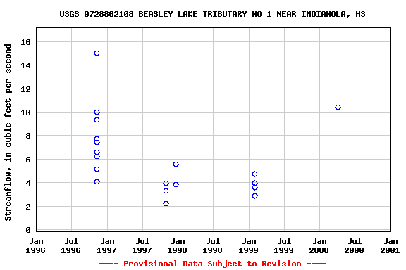 Graph of streamflow measurement data at USGS 0728862108 BEASLEY LAKE TRIBUTARY NO 1 NEAR INDIANOLA, MS