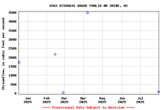 Graph of streamflow measurement data at USGS 07288641 BOGUE PHALIA NR SKENE, MS
