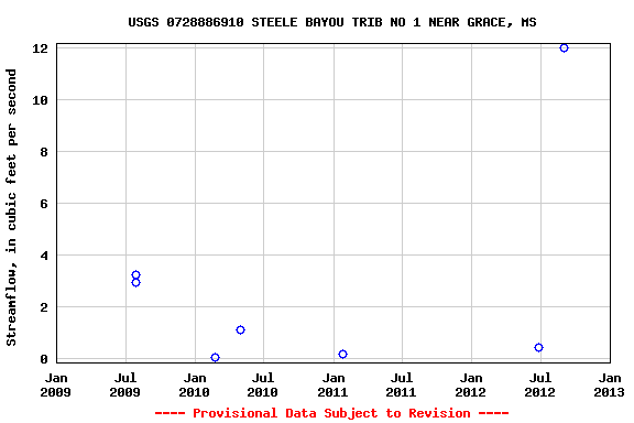 Graph of streamflow measurement data at USGS 0728886910 STEELE BAYOU TRIB NO 1 NEAR GRACE, MS