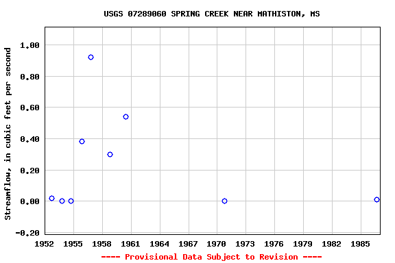 Graph of streamflow measurement data at USGS 07289060 SPRING CREEK NEAR MATHISTON, MS