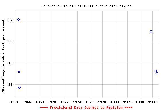 Graph of streamflow measurement data at USGS 07289218 BIG BYWY DITCH NEAR STEWART, MS