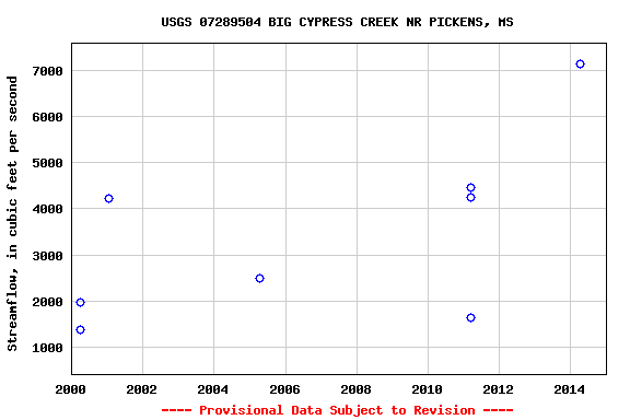Graph of streamflow measurement data at USGS 07289504 BIG CYPRESS CREEK NR PICKENS, MS