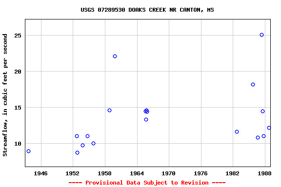 Graph of streamflow measurement data at USGS 07289530 DOAKS CREEK NR CANTON, MS