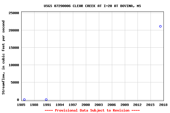 Graph of streamflow measurement data at USGS 07290006 CLEAR CREEK AT I-20 AT BOVINA, MS