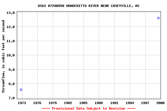 Graph of streamflow measurement data at USGS 07290950 HOMOCHITTO RIVER NEAR CASEYVILLE, MS