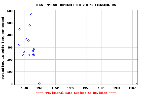 Graph of streamflow measurement data at USGS 07293500 HOMOCHITTO RIVER NR KINGSTON, MS
