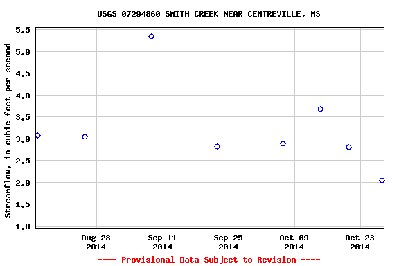 Graph of streamflow measurement data at USGS 07294860 SMITH CREEK NEAR CENTREVILLE, MS