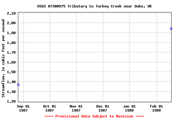 Graph of streamflow measurement data at USGS 07300975 Tributary to Turkey Creek near Duke, OK