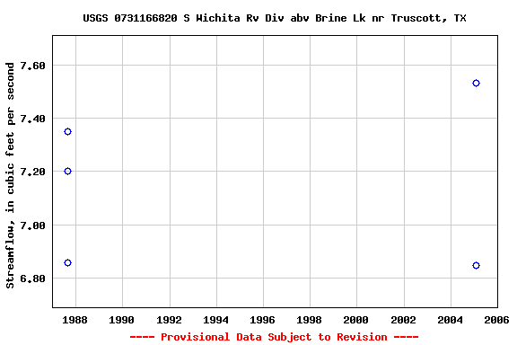 Graph of streamflow measurement data at USGS 0731166820 S Wichita Rv Div abv Brine Lk nr Truscott, TX