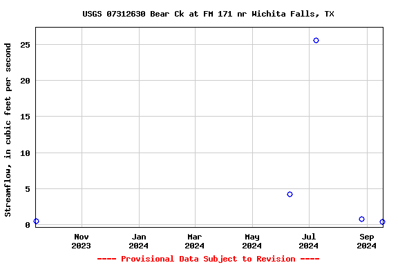 Graph of streamflow measurement data at USGS 07312630 Bear Ck at FM 171 nr Wichita Falls, TX