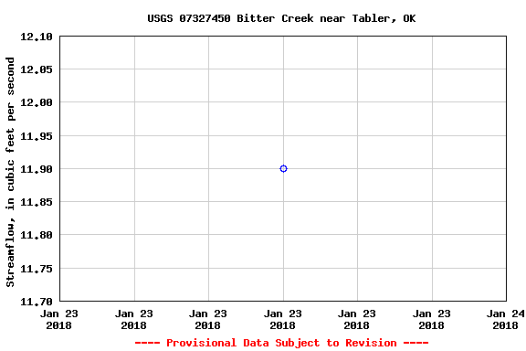 Graph of streamflow measurement data at USGS 07327450 Bitter Creek near Tabler, OK