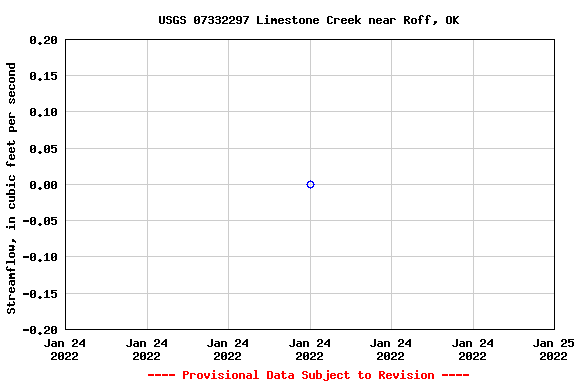 Graph of streamflow measurement data at USGS 07332297 Limestone Creek near Roff, OK
