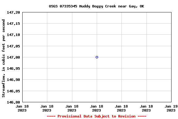 Graph of streamflow measurement data at USGS 07335345 Muddy Boggy Creek near Gay, OK