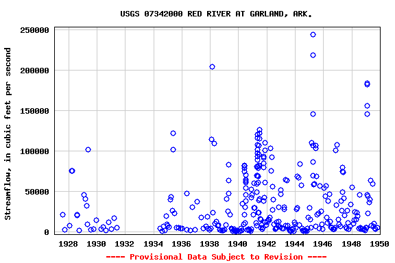 Graph of streamflow measurement data at USGS 07342000 RED RIVER AT GARLAND, ARK.