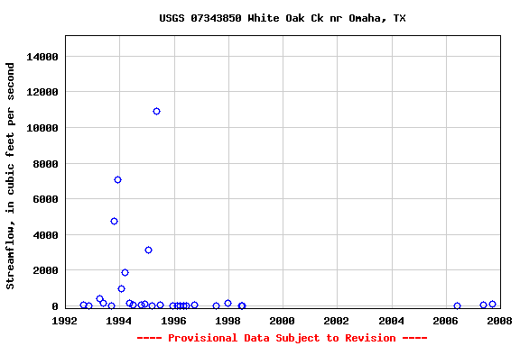 Graph of streamflow measurement data at USGS 07343850 White Oak Ck nr Omaha, TX