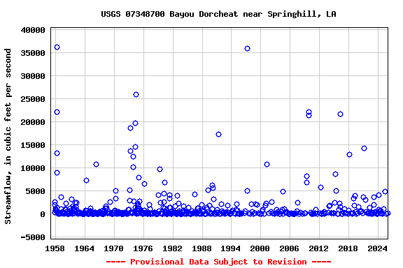 Graph of streamflow measurement data at USGS 07348700 Bayou Dorcheat near Springhill, LA