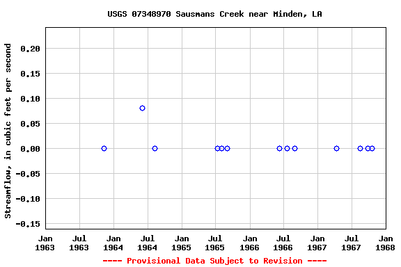 Graph of streamflow measurement data at USGS 07348970 Sausmans Creek near Minden, LA