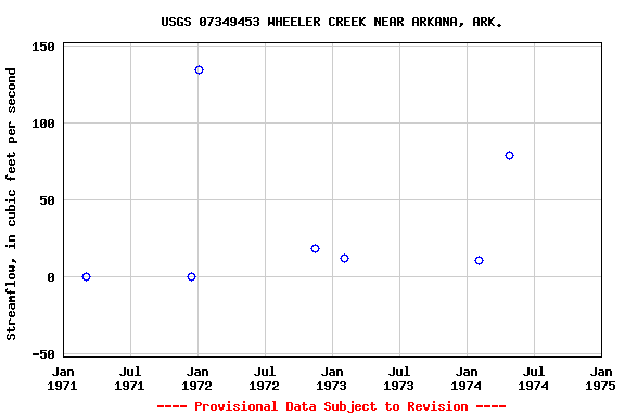 Graph of streamflow measurement data at USGS 07349453 WHEELER CREEK NEAR ARKANA, ARK.