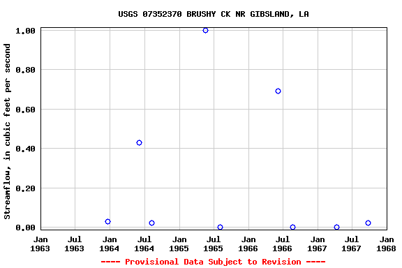 Graph of streamflow measurement data at USGS 07352370 BRUSHY CK NR GIBSLAND, LA