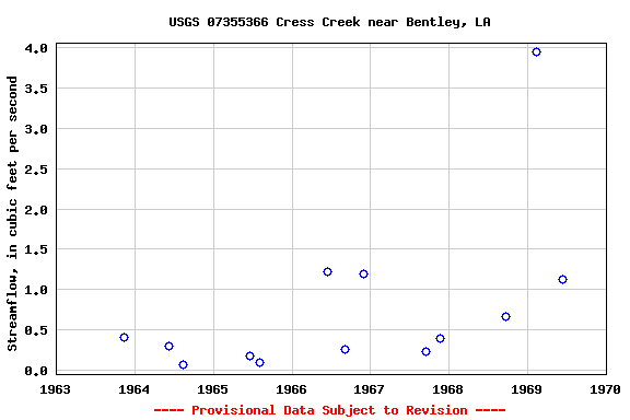 Graph of streamflow measurement data at USGS 07355366 Cress Creek near Bentley, LA