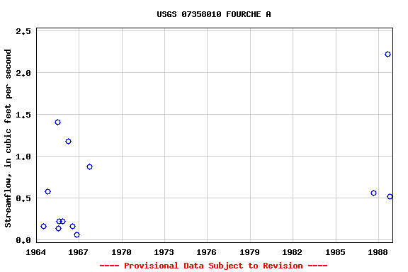 Graph of streamflow measurement data at USGS 07358010 FOURCHE A`LOUPE CREEK NEAR HOT SPRINGS, ARK.