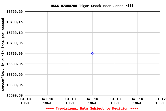 Graph of streamflow measurement data at USGS 07358790 Tiger Creek near Jones Mill