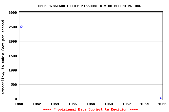 Graph of streamflow measurement data at USGS 07361600 LITTLE MISSOURI RIV NR BOUGHTON, ARK.